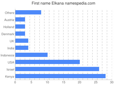 Given name Elkana