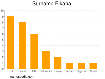 Surname Elkana