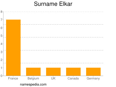 Surname Elkar