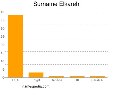Surname Elkareh