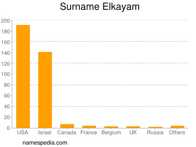 Surname Elkayam