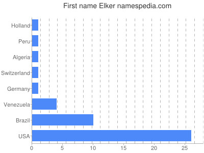 Given name Elker
