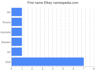 Given name Elkey