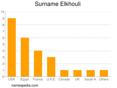 Surname Elkhouli