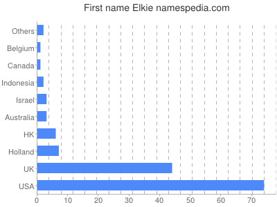 Vornamen Elkie