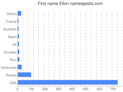 Given name Elkin