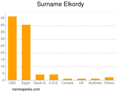 Surname Elkordy