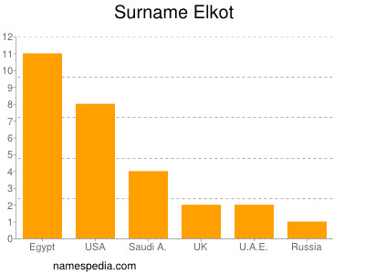 Surname Elkot