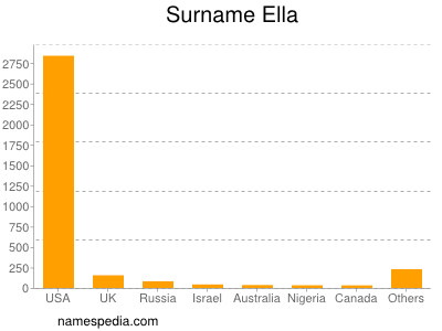 Surname Ella