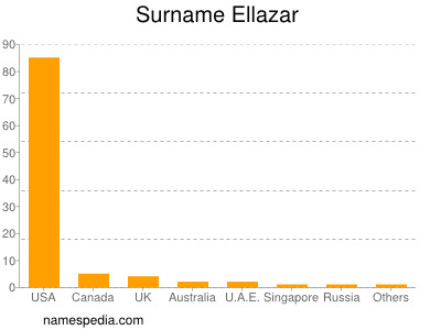 Surname Ellazar