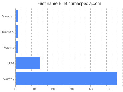 Given name Ellef