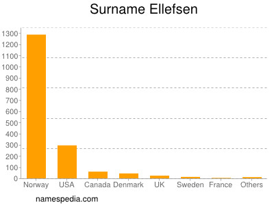 Surname Ellefsen
