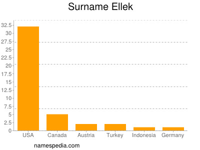 Surname Ellek