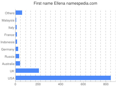 Given name Ellena