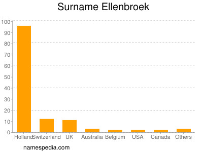 Surname Ellenbroek