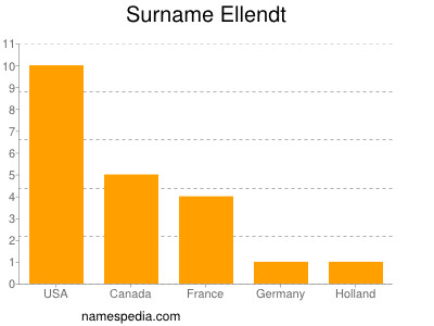 Surname Ellendt