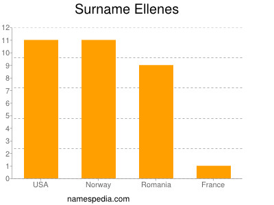 Surname Ellenes