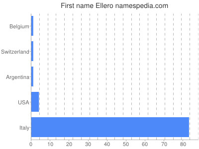 Given name Ellero