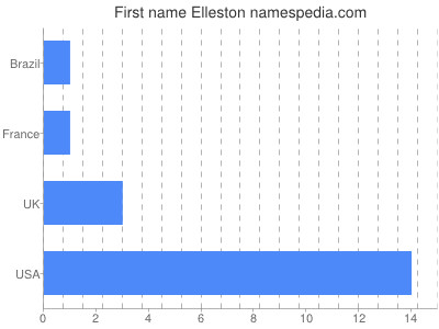 Given name Elleston