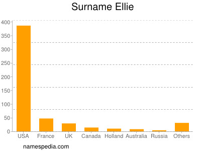 Surname Ellie