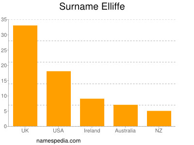 Surname Elliffe