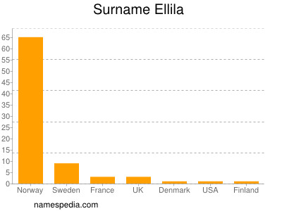 Surname Ellila
