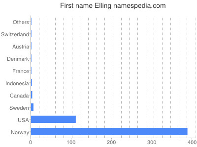 Given name Elling