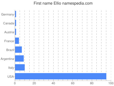 Given name Ellio