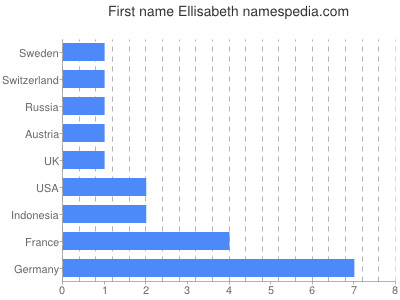 Given name Ellisabeth