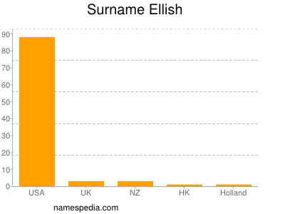 Surname Ellish