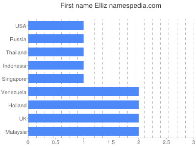 Given name Elliz