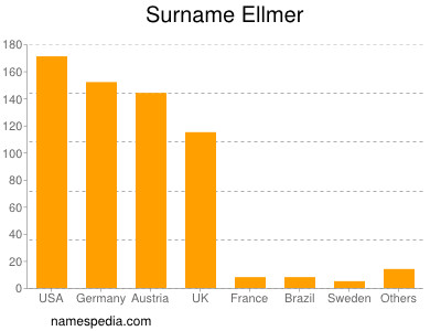 Surname Ellmer
