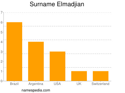 Surname Elmadjian