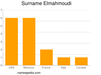 Surname Elmahmoudi