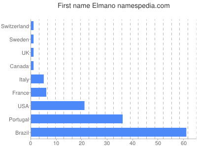 Given name Elmano