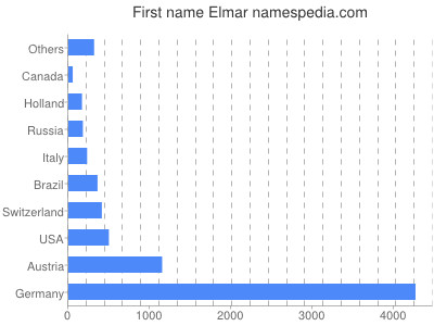 Given name Elmar