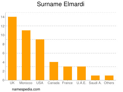 Surname Elmardi