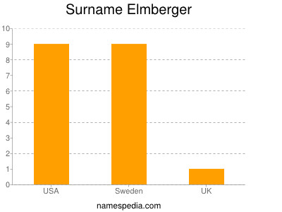 Surname Elmberger