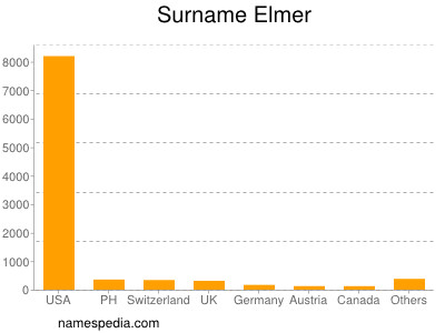 Surname Elmer