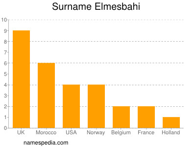 Surname Elmesbahi