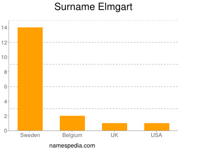 Surname Elmgart