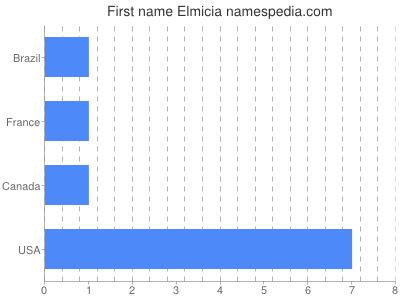 Given name Elmicia