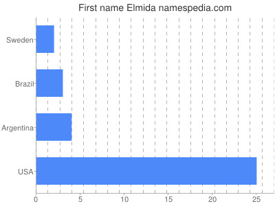 Given name Elmida