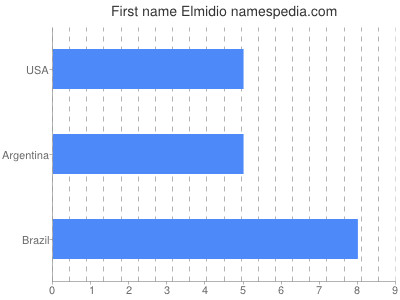 Given name Elmidio
