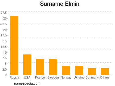 Surname Elmin