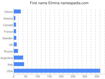 Given name Elmina