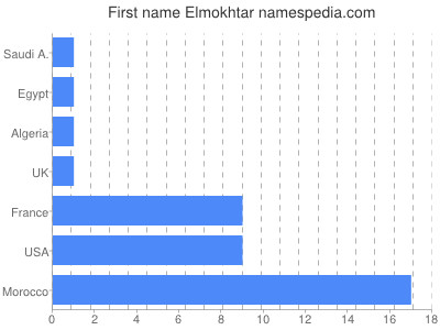 Given name Elmokhtar