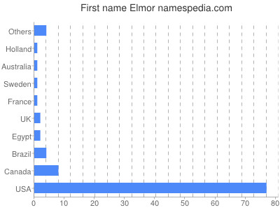 Given name Elmor