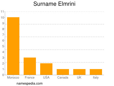 Surname Elmrini