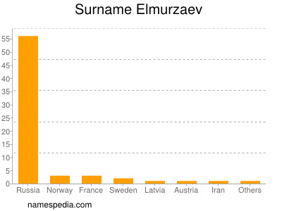 Surname Elmurzaev